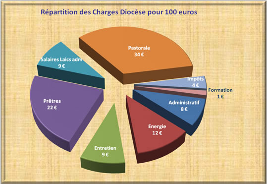 Répartition des Charges du diocèse pour 100 € Répartition des Charges du diocèse pour 100 €