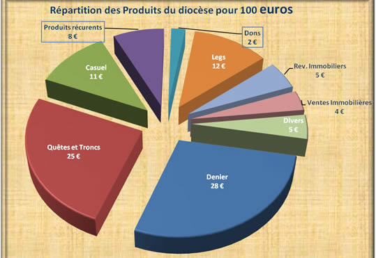 Les ressources du diocèse Les ressources du diocèse